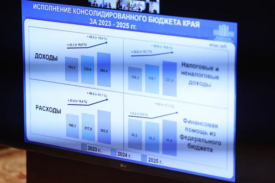В 2025 году на социальную сферу в Хабаровском крае направили более 160 млрд рублей